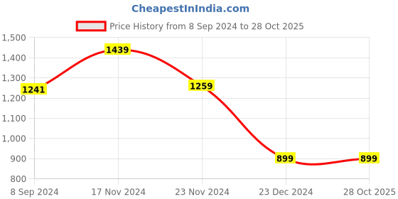 tatacliq.com Van Heusen Grey Textured Trousers van heusen Price History Graph from 8 Sep 2024 to 27 Oct 2025