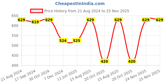 tatacliq.com Van Heusen Grey Textured Trousers van heusen Price History Graph from 21 Aug 2024 to 25 Nov 2025