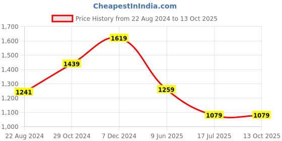tatacliq.com Van Heusen Grey Textured Trousers van heusen Price History Graph from 22 Aug 2024 to 13 Oct 2025