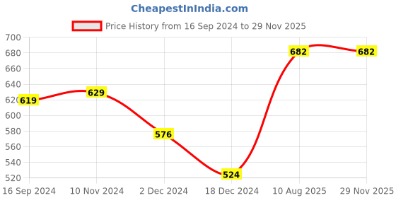tatacliq.com Van Heusen Grey Textured Trousers van heusen Price History Graph from 16 Sep 2024 to 29 Nov 2025