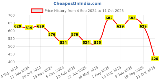 tatacliq.com Van Heusen Grey Textured Trousers van heusen Price History Graph from 4 Sep 2024 to 11 Oct 2025