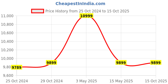 tatacliq.com Van Heusen Grey Textured Two Piece Suit van heusen Price History Graph from 25 Oct 2024 to 15 Oct 2025