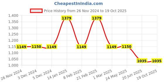 tatacliq.com Van Heusen Grey Trousers van heusen Price History Graph from 26 Nov 2024 to 19 Oct 2025