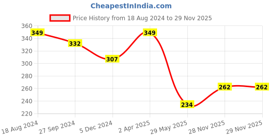 tatacliq.com Van Heusen Grey Trunks van heusen Price History Graph from 18 Aug 2024 to 28 Nov 2025