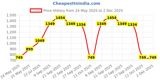 tatacliq.com Van Heusen Grey V Neck Sweater van heusen Price History Graph from 24 May 2025 to 1 Dec 2025