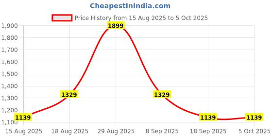 tatacliq.com Van Heusen Grey Zip Around Wallet van heusen Price History Graph from 15 Aug 2025 to 5 Oct 2025