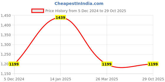 tatacliq.com Van Heusen GreySlim Fit Trousers van heusen Price History Graph from 5 Dec 2024 to 29 Oct 2025