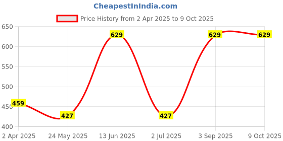 tatacliq.com Van Heusen Innerwear Black Cotton Regular Fit Printed Briefs van heusen Price History Graph from 2 Apr 2025 to 9 Oct 2025