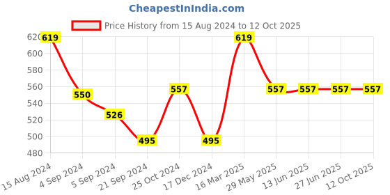 tatacliq.com Van Heusen Innerwear Black Regular Fit Briefs van heusen Price History Graph from 15 Aug 2024 to 11 Oct 2025