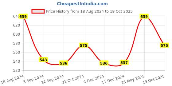 tatacliq.com Van Heusen Innerwear Blue Regular Fit Briefs van heusen Price History Graph from 18 Aug 2024 to 19 Oct 2025