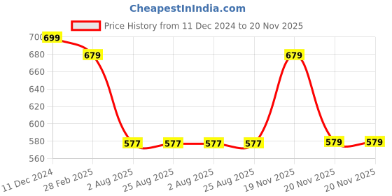 tatacliq.com Van Heusen Innerwear Blue Regular Fit Trunks van heusen Price History Graph from 11 Dec 2024 to 19 Nov 2025