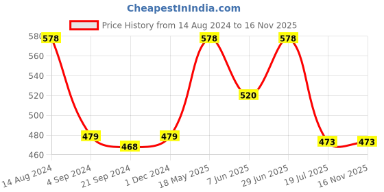tatacliq.com Van Heusen Innerwear Multi Cotton Regular Fit Briefs - Pack Of 2 van heusen Price History Graph from 14 Aug 2024 to 16 Nov 2025