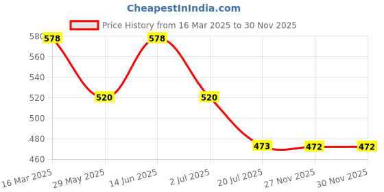 tatacliq.com Van Heusen Innerwear Multi Cotton Regular Fit Briefs - Pack Of 2 van heusen Price History Graph from 16 Mar 2025 to 29 Nov 2025