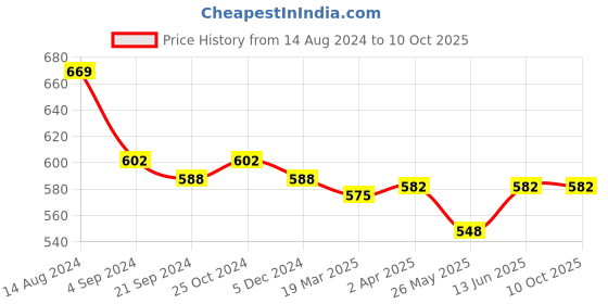 tatacliq.com Van Heusen Innerwear Red Regular Fit Trunks van heusen Price History Graph from 14 Aug 2024 to 9 Oct 2025