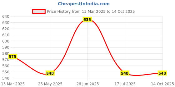 tatacliq.com Van Heusen Innerwear Red Regular Fit Trunks van heusen Price History Graph from 13 Mar 2025 to 14 Oct 2025