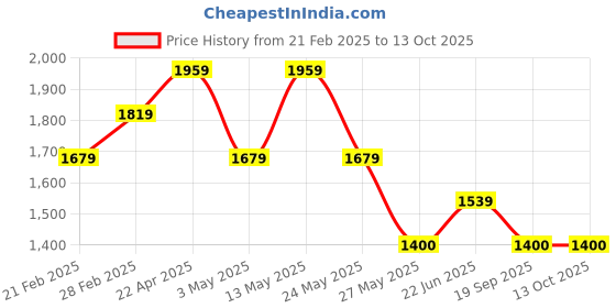 tatacliq.com Van Heusen Khaki Blended Slim Fit Solid Trousers van heusen Price History Graph from 21 Feb 2025 to 13 Oct 2025