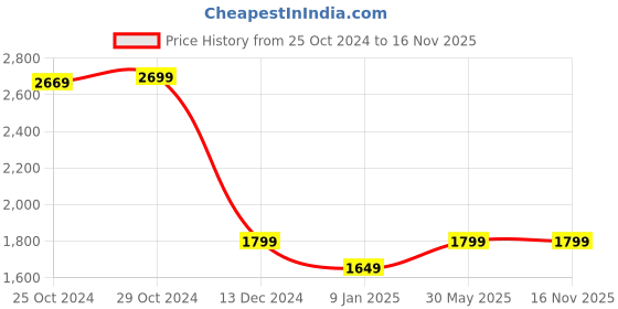 tatacliq.com Van Heusen Khaki Cotton Mid Rise Formal Trousers van heusen Price History Graph from 25 Oct 2024 to 15 Nov 2025