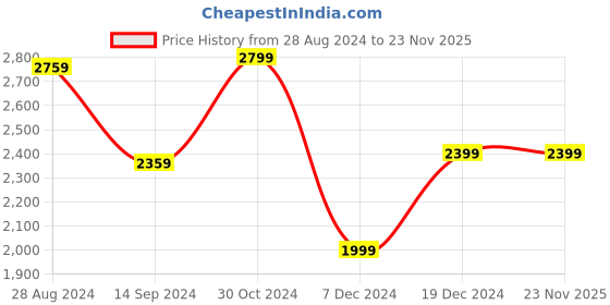 tatacliq.com Van Heusen Khaki Cotton Regular Fit Blazer van heusen Price History Graph from 28 Aug 2024 to 23 Nov 2025