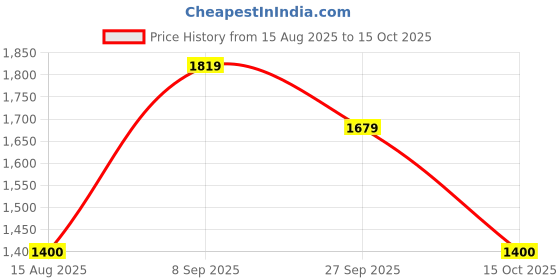 tatacliq.com Van Heusen Khaki Cotton Regular Fit Printed Shirt van heusen Price History Graph from 15 Aug 2025 to 15 Oct 2025