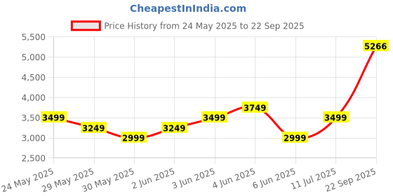 tatacliq.com Van Heusen Khaki Cotton Regular Fit Printed Shirt van heusen Price History Graph from 24 May 2025 to 22 Sep 2025