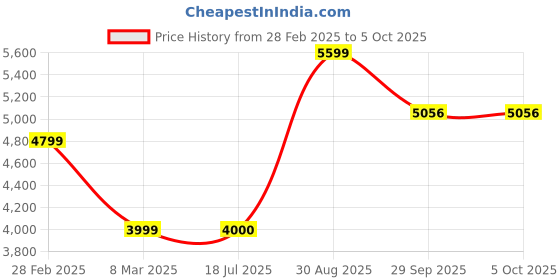 tatacliq.com Van Heusen Khaki Cotton Regular Fit Texture Jacket van heusen Price History Graph from 28 Feb 2025 to 5 Oct 2025