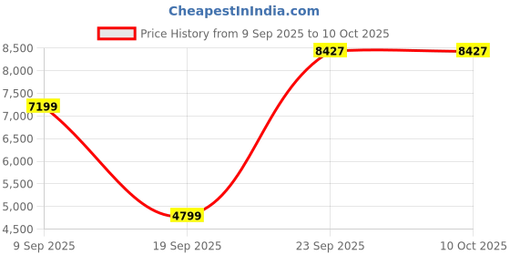 tatacliq.com Van Heusen Khaki Cotton Regular Fit Texture Jacket van heusen Price History Graph from 9 Sep 2025 to 9 Oct 2025