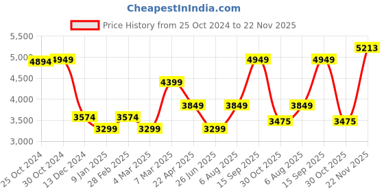 tatacliq.com Van Heusen Khaki Cotton Regular Fit Texture Shirt van heusen Price History Graph from 25 Oct 2024 to 22 Nov 2025