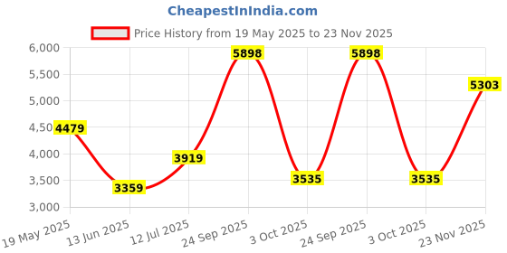 tatacliq.com Van Heusen Khaki Cotton Regular Fit Texture Shirt van heusen Price History Graph from 19 May 2025 to 23 Nov 2025