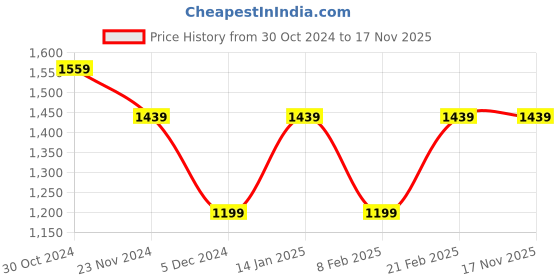 tatacliq.com Van Heusen Khaki Cotton Slim Fit Trousers van heusen Price History Graph from 30 Oct 2024 to 16 Nov 2025