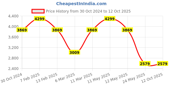 tatacliq.com Van Heusen Khaki Geometric Medium Satchel Handbag van heusen Price History Graph from 30 Oct 2024 to 11 Oct 2025