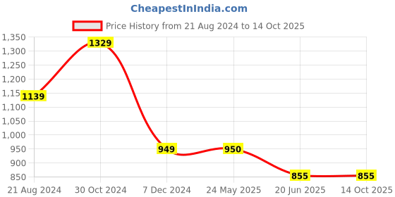 tatacliq.com Van Heusen Khaki Long Shrug van heusen Price History Graph from 21 Aug 2024 to 14 Oct 2025