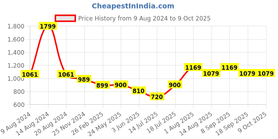 tatacliq.com Van Heusen Khaki Mid Rise Pants van heusen Price History Graph from 9 Aug 2024 to 8 Oct 2025