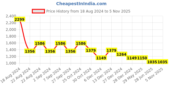 tatacliq.com Van Heusen Khaki Mid Rise Pants van heusen Price History Graph from 18 Aug 2024 to 4 Nov 2025