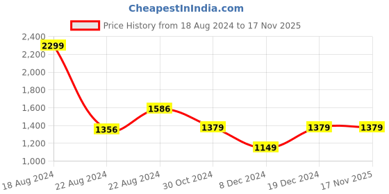 tatacliq.com Van Heusen Khaki Mid Rise Pants van heusen Price History Graph from 18 Aug 2024 to 17 Nov 2025