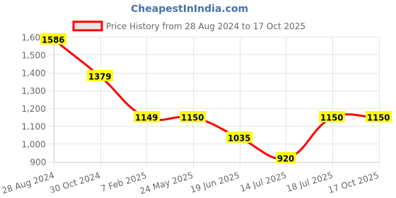 tatacliq.com Van Heusen Khaki Mid Rise Pants van heusen Price History Graph from 28 Aug 2024 to 15 Oct 2025