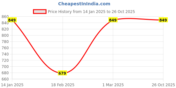 tatacliq.com Van Heusen Khaki Mid Rise Pants van heusen Price History Graph from 14 Jan 2025 to 26 Oct 2025