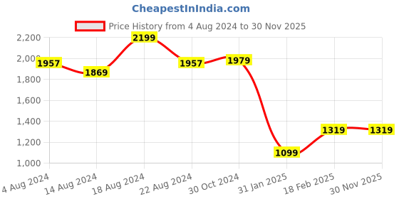 tatacliq.com Van Heusen Khaki Mid Rise Trousers van heusen Price History Graph from 4 Aug 2024 to 29 Nov 2025