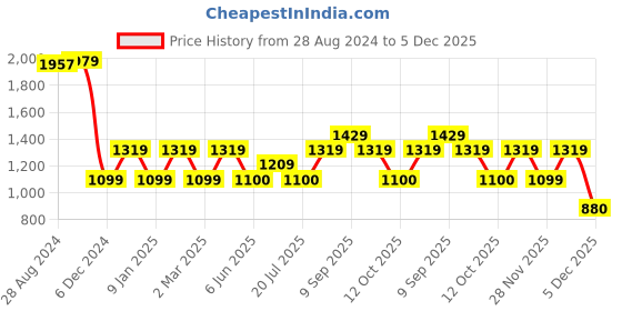 tatacliq.com Van Heusen Khaki Mid Rise Trousers van heusen Price History Graph from 28 Aug 2024 to 5 Dec 2025