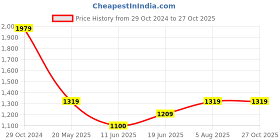 tatacliq.com Van Heusen Khaki Mid Rise Trousers van heusen Price History Graph from 29 Oct 2024 to 26 Oct 2025