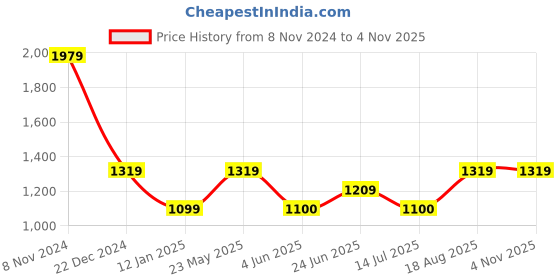tatacliq.com Van Heusen Khaki Mid Rise Trousers van heusen Price History Graph from 8 Nov 2024 to 3 Nov 2025