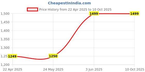 tatacliq.com Van Heusen khaki Other Trousers van heusen Price History Graph from 22 Apr 2025 to 10 Oct 2025