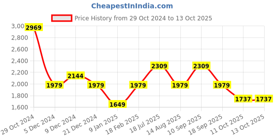 tatacliq.com Van Heusen Khaki Polyester Regular Fit Mid Rise Trousers van heusen Price History Graph from 29 Oct 2024 to 12 Oct 2025