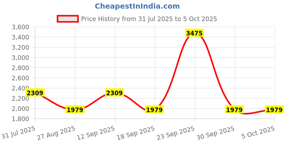 tatacliq.com Van Heusen Khaki Polyester Regular Fit Mid Rise Trousers van heusen Price History Graph from 31 Jul 2025 to 5 Oct 2025
