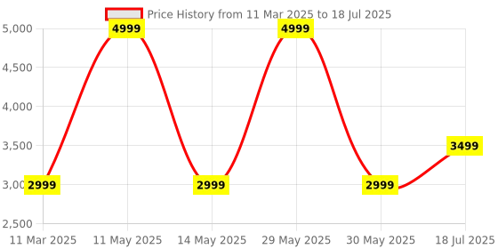 tatacliq.com Van Heusen Khaki Regular Fit Blazer van heusen Price History Graph from 11 Mar 2025 to 18 Jul 2025