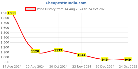 tatacliq.com Van Heusen Khaki Regular Fit Pants van heusen Price History Graph from 14 Aug 2024 to 23 Oct 2025