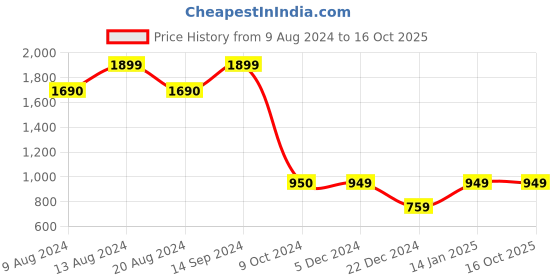 tatacliq.com Van Heusen Khaki Regular Fit Trousers van heusen Price History Graph from 9 Aug 2024 to 16 Oct 2025