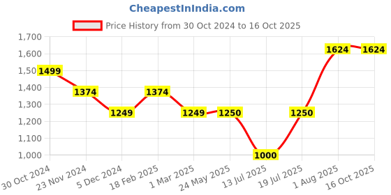 tatacliq.com Van Heusen Khaki Regular Fit Trousers van heusen Price History Graph from 30 Oct 2024 to 16 Oct 2025