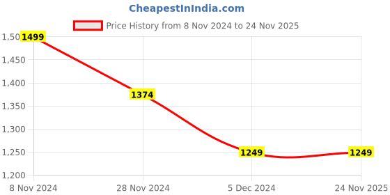tatacliq.com Van Heusen Khaki Regular Fit Trousers van heusen Price History Graph from 8 Nov 2024 to 24 Nov 2025