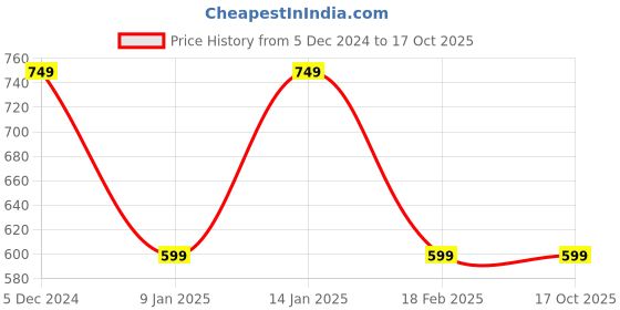 tatacliq.com Van Heusen Khaki Shorts van heusen Price History Graph from 5 Dec 2024 to 16 Oct 2025