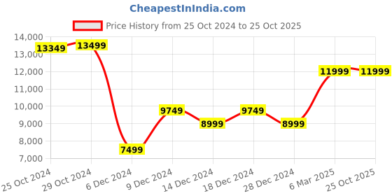 tatacliq.com Van Heusen Khaki Skinny Fit Textured Three Piece Suit van heusen Price History Graph from 25 Oct 2024 to 25 Oct 2025